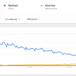 Salsa Bachata Kizomba chart